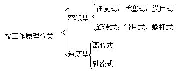 空压机分类-www.smcqidong.cn