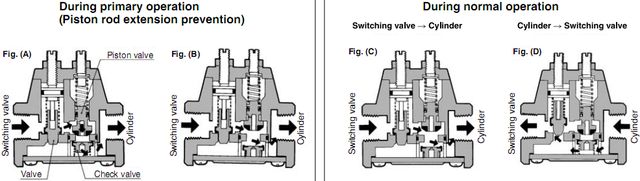 SMC 具有固定节流孔和急速供气机能的速度控制阀SSC（ASS）结构原理图