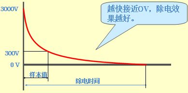 SMC静电消除器除电时间