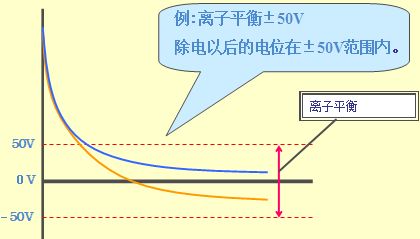 SMC静电消除器离子平衡