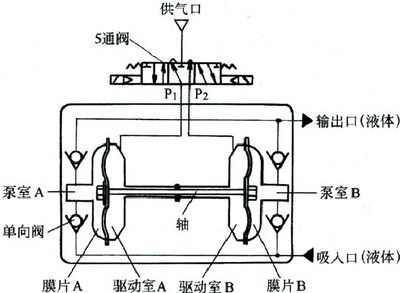 SMC气动隔膜泵