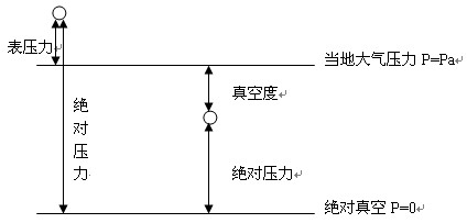 绝对压力、表压力、真空度、真空压力的关系