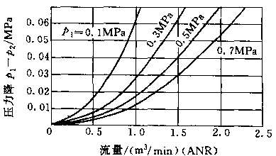 流量压力降特性曲线